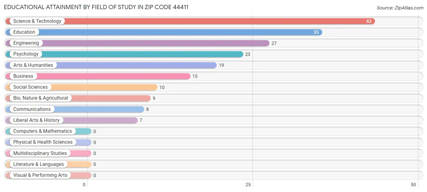 Educational Attainment by Field of Study in Zip Code 44411