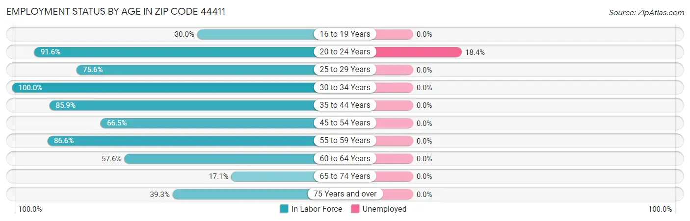 Employment Status by Age in Zip Code 44411