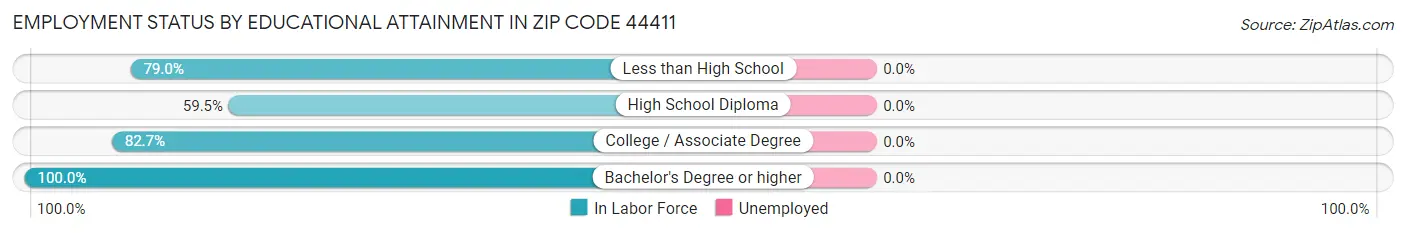 Employment Status by Educational Attainment in Zip Code 44411