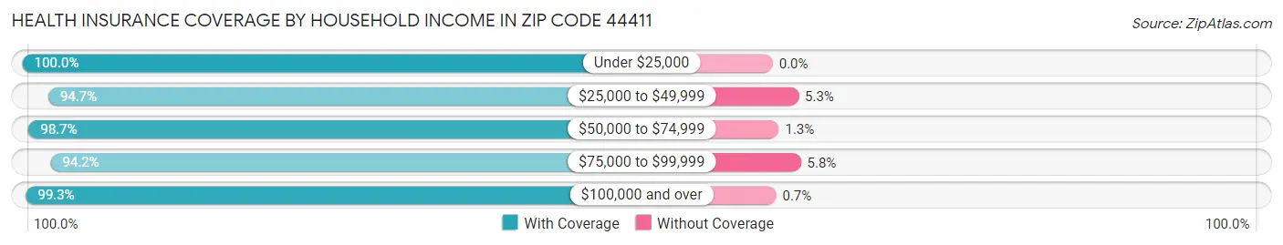 Health Insurance Coverage by Household Income in Zip Code 44411