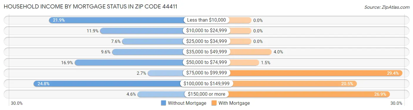 Household Income by Mortgage Status in Zip Code 44411