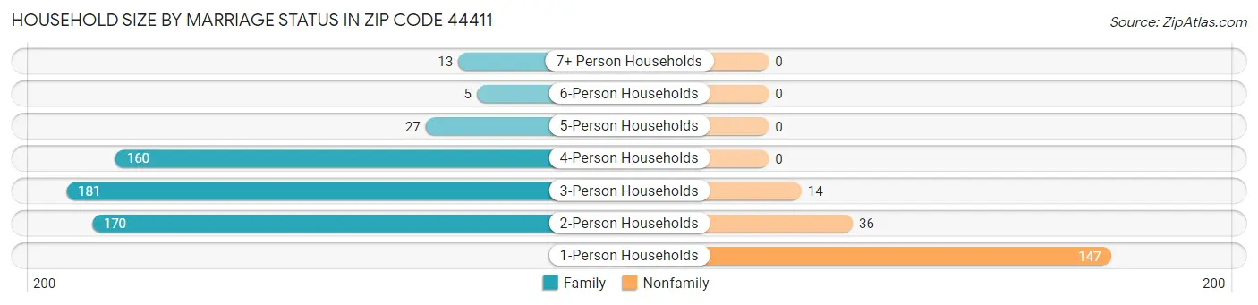 Household Size by Marriage Status in Zip Code 44411