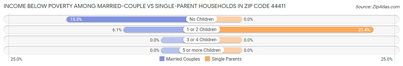 Income Below Poverty Among Married-Couple vs Single-Parent Households in Zip Code 44411