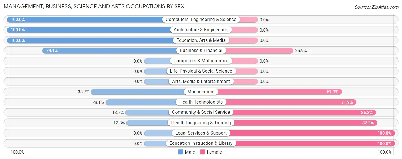 Management, Business, Science and Arts Occupations by Sex in Zip Code 44411