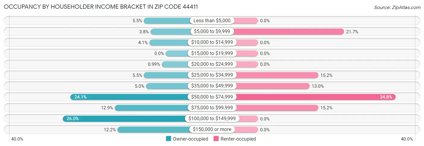 Occupancy by Householder Income Bracket in Zip Code 44411