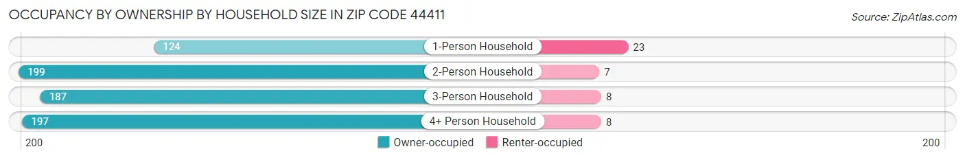 Occupancy by Ownership by Household Size in Zip Code 44411