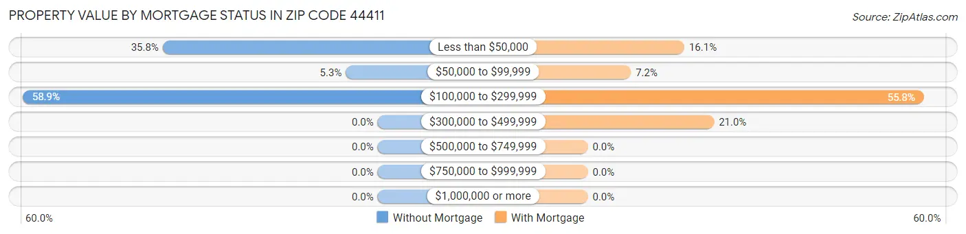 Property Value by Mortgage Status in Zip Code 44411