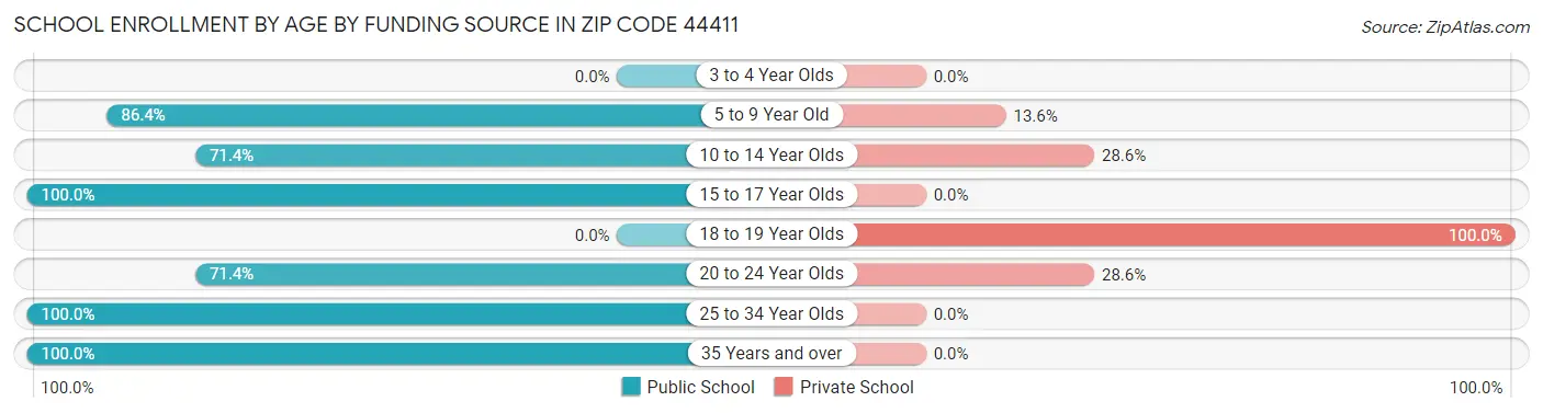 School Enrollment by Age by Funding Source in Zip Code 44411