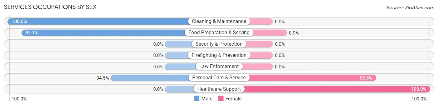 Services Occupations by Sex in Zip Code 44411