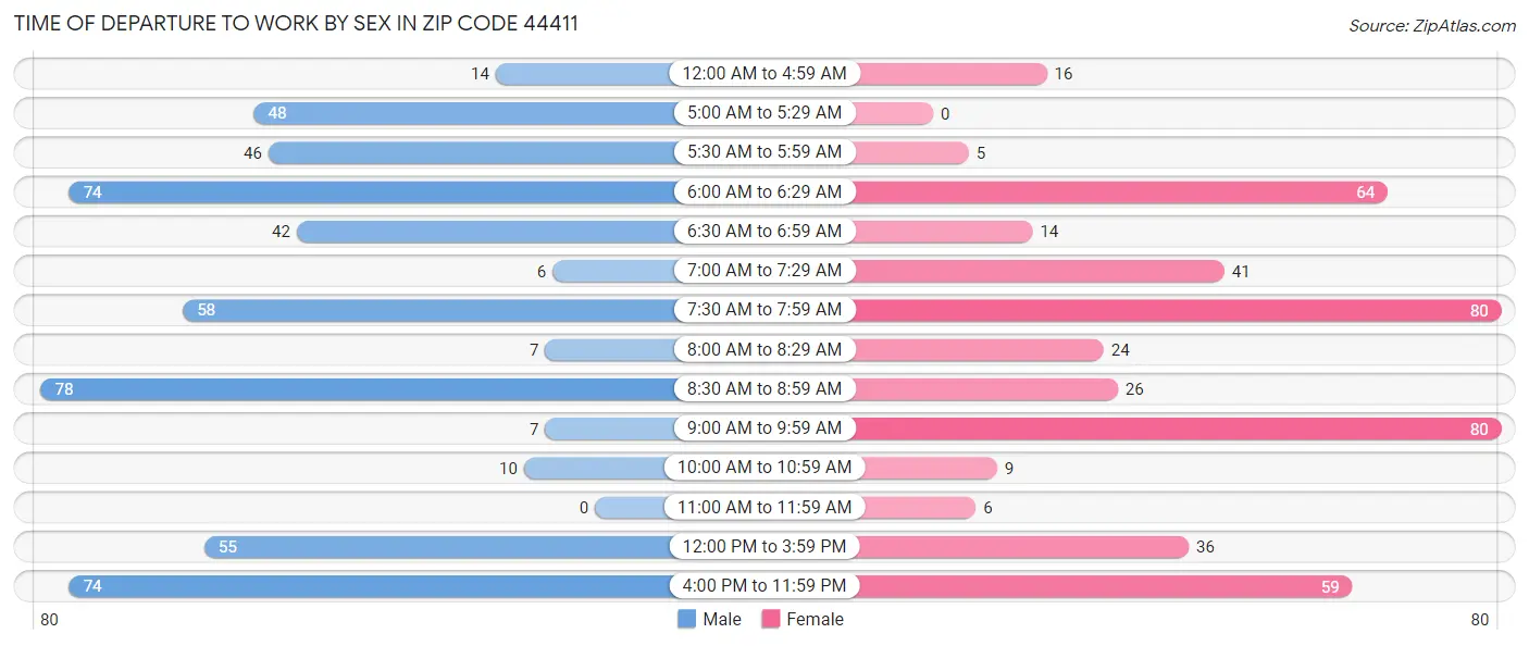 Time of Departure to Work by Sex in Zip Code 44411