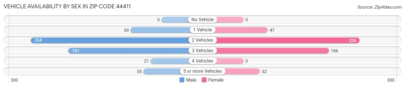 Vehicle Availability by Sex in Zip Code 44411