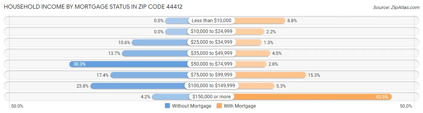 Household Income by Mortgage Status in Zip Code 44412