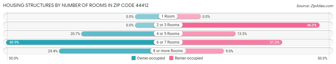 Housing Structures by Number of Rooms in Zip Code 44412