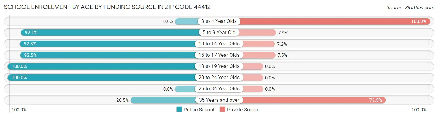 School Enrollment by Age by Funding Source in Zip Code 44412
