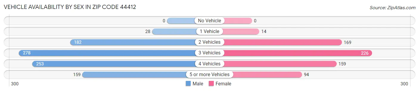 Vehicle Availability by Sex in Zip Code 44412