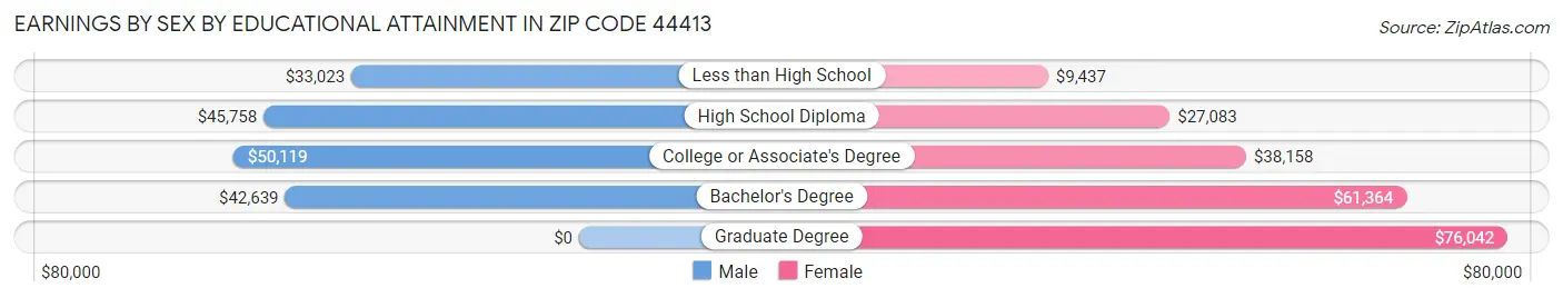 Earnings by Sex by Educational Attainment in Zip Code 44413