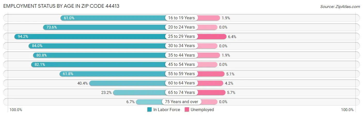 Employment Status by Age in Zip Code 44413