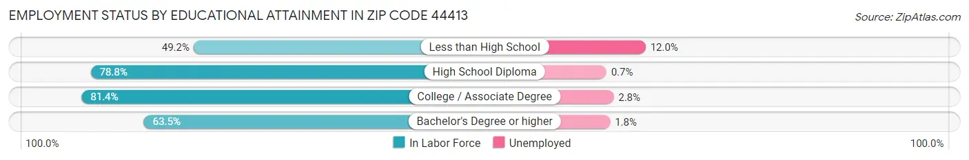Employment Status by Educational Attainment in Zip Code 44413