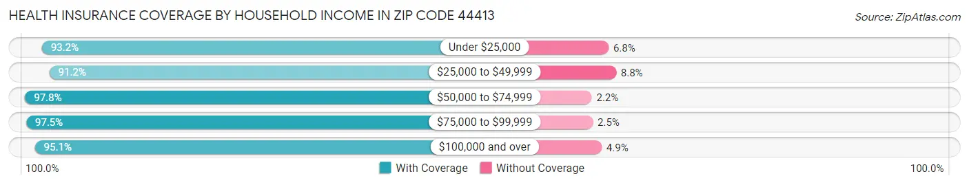 Health Insurance Coverage by Household Income in Zip Code 44413
