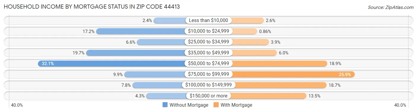 Household Income by Mortgage Status in Zip Code 44413