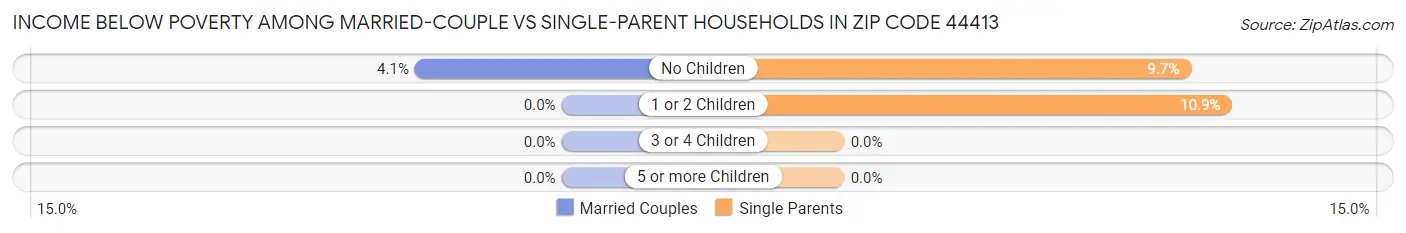 Income Below Poverty Among Married-Couple vs Single-Parent Households in Zip Code 44413