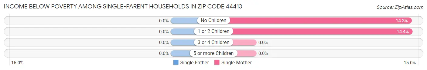 Income Below Poverty Among Single-Parent Households in Zip Code 44413