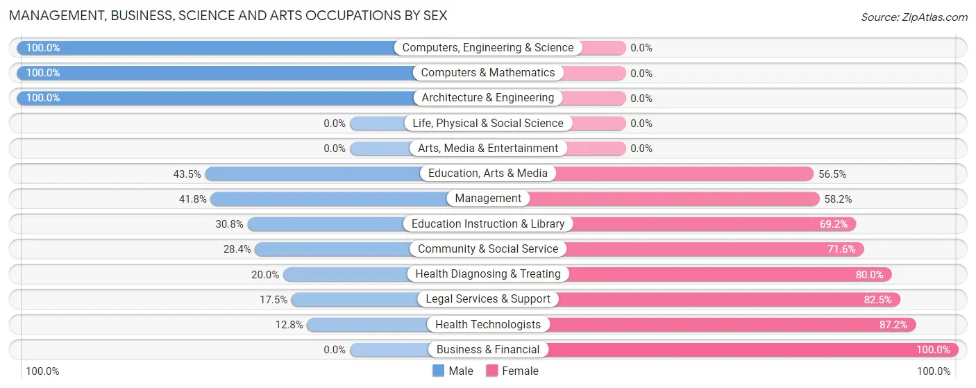 Management, Business, Science and Arts Occupations by Sex in Zip Code 44413