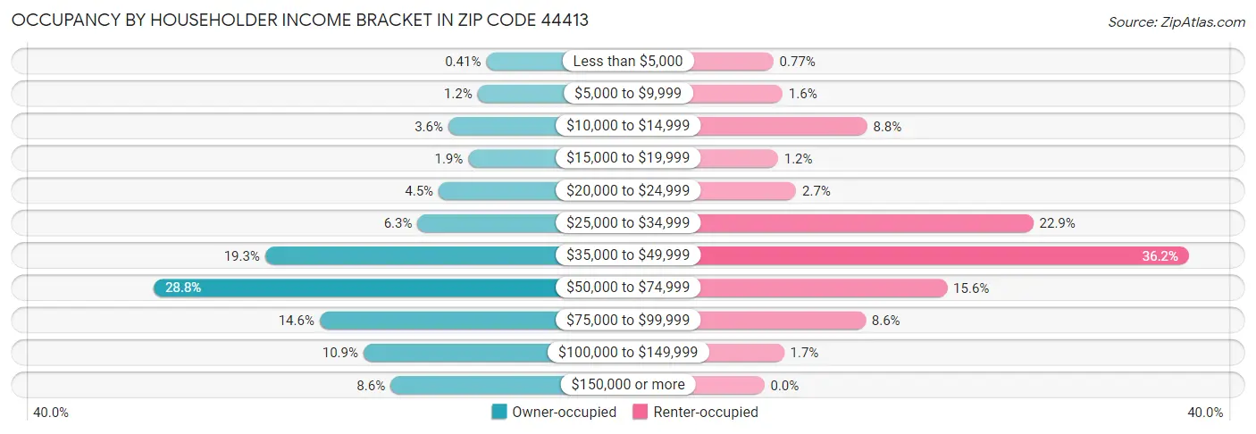 Occupancy by Householder Income Bracket in Zip Code 44413