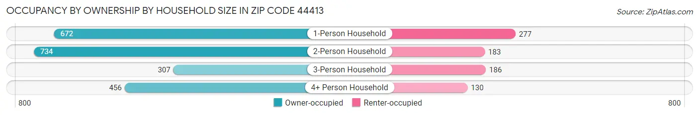 Occupancy by Ownership by Household Size in Zip Code 44413