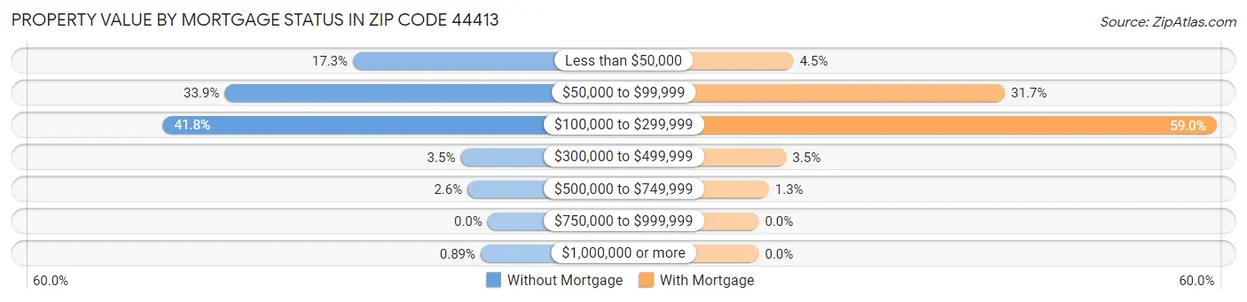 Property Value by Mortgage Status in Zip Code 44413
