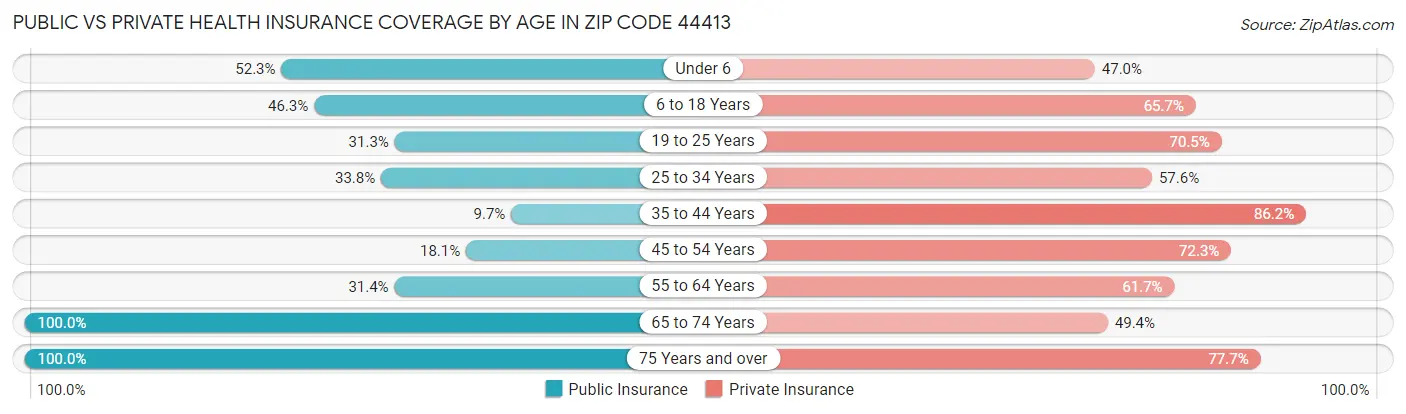 Public vs Private Health Insurance Coverage by Age in Zip Code 44413