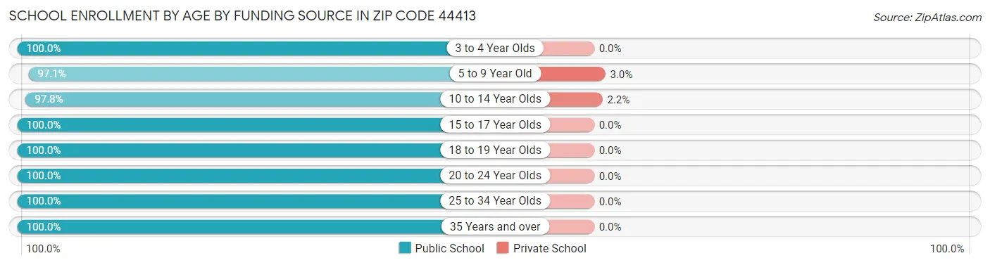School Enrollment by Age by Funding Source in Zip Code 44413