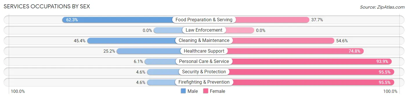 Services Occupations by Sex in Zip Code 44413