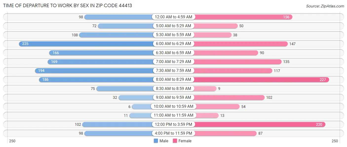 Time of Departure to Work by Sex in Zip Code 44413