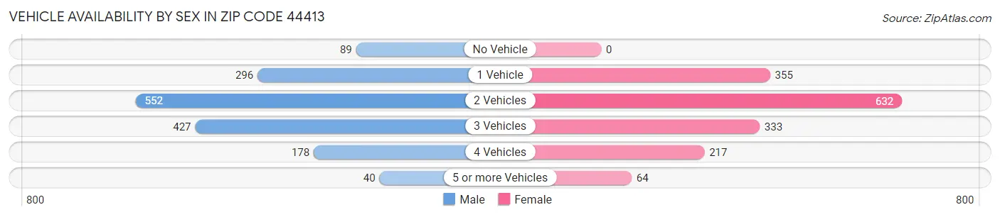 Vehicle Availability by Sex in Zip Code 44413