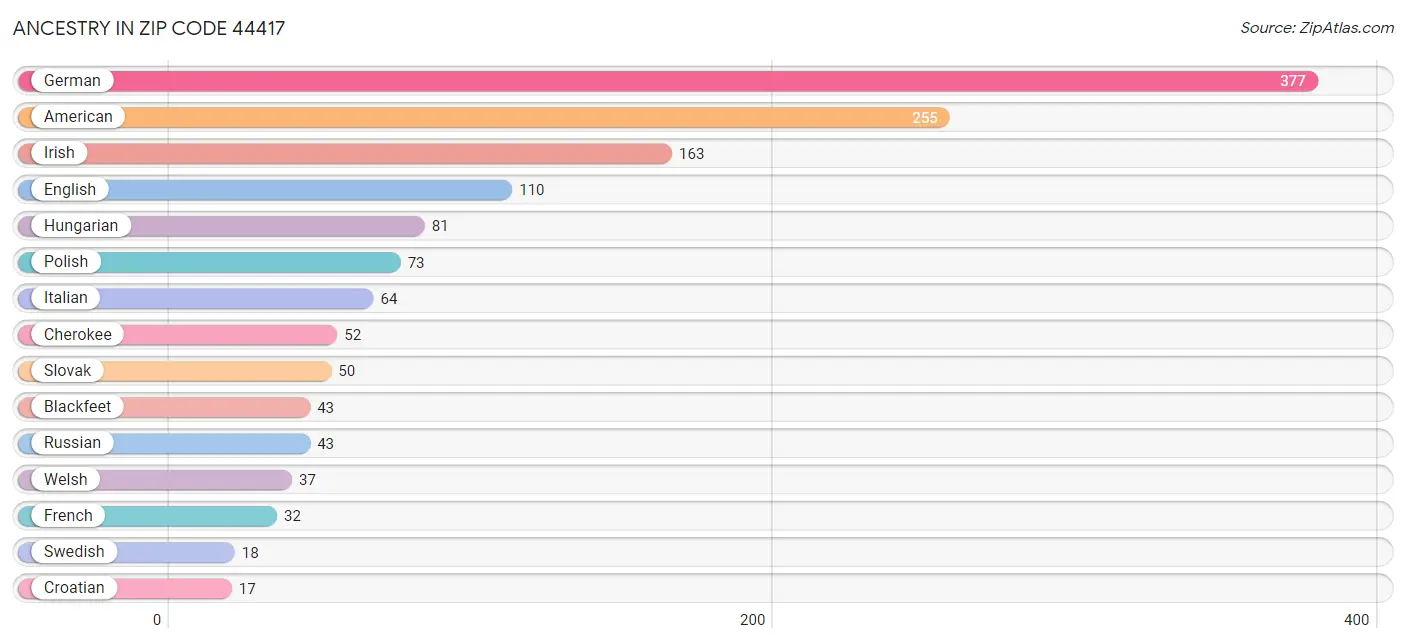 Ancestry in Zip Code 44417