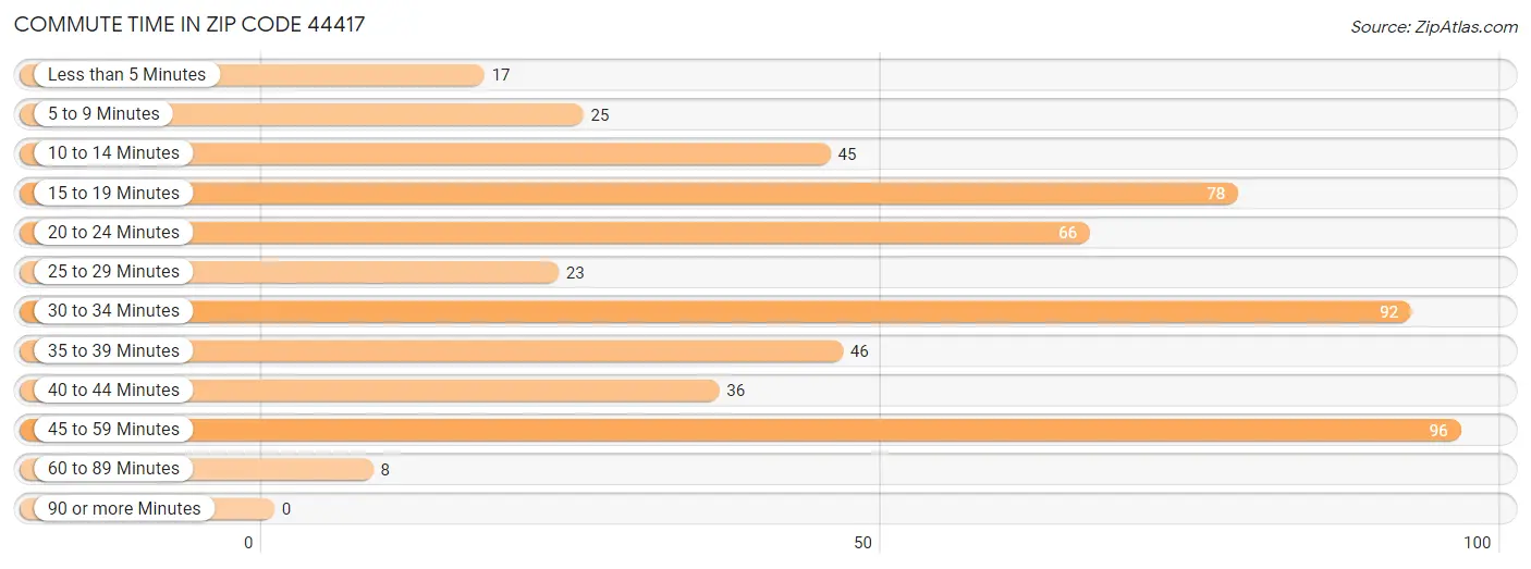 Commute Time in Zip Code 44417