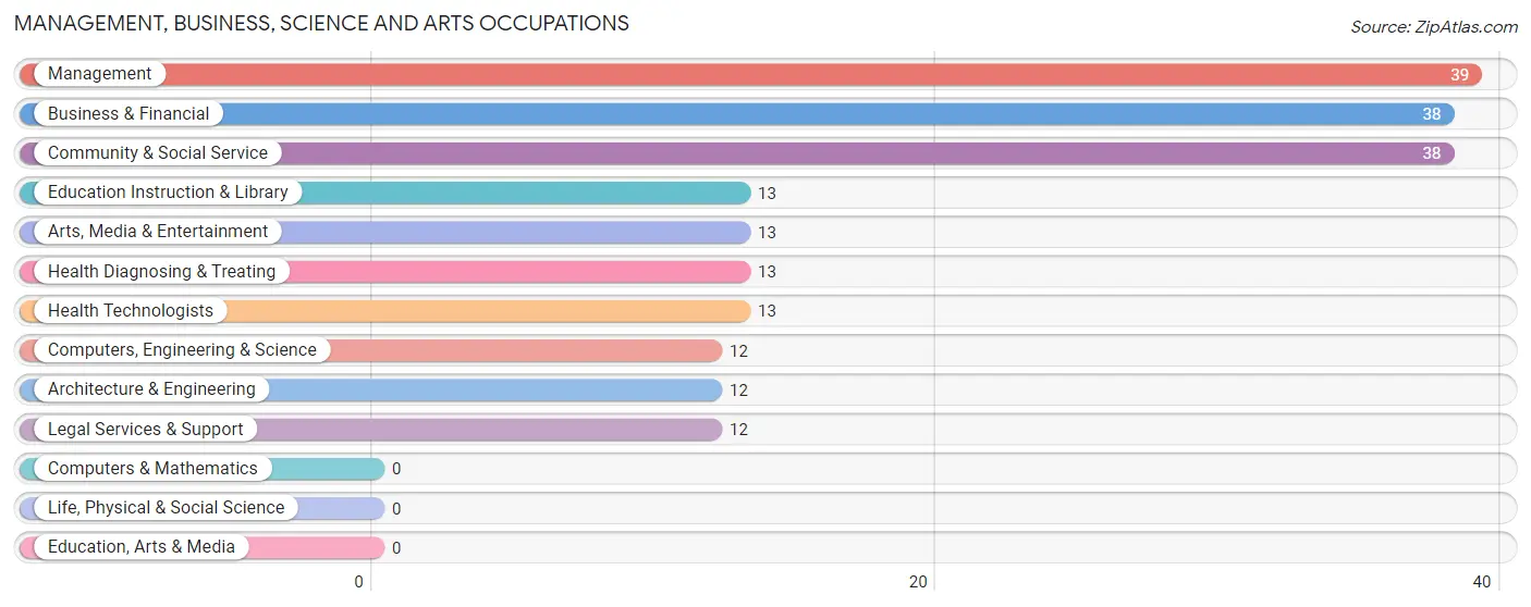 Management, Business, Science and Arts Occupations in Zip Code 44417