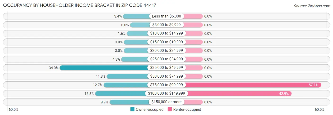Occupancy by Householder Income Bracket in Zip Code 44417