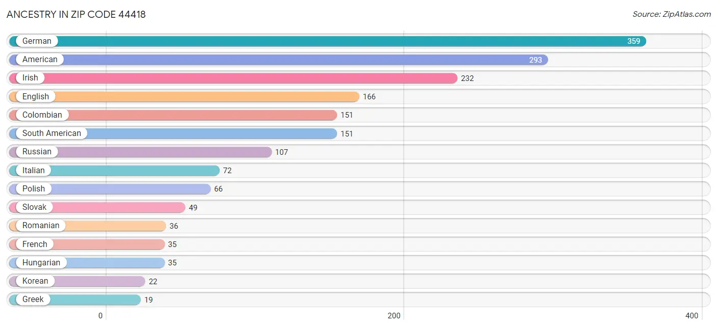 Ancestry in Zip Code 44418