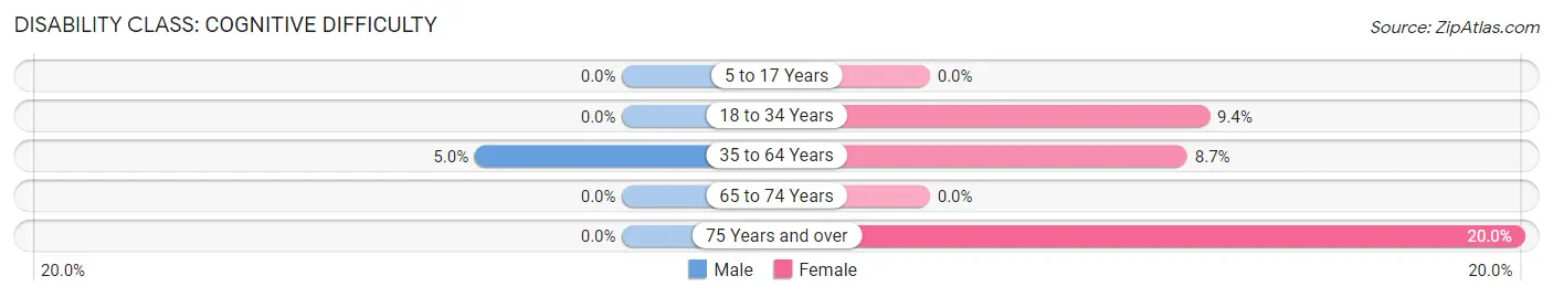 Disability in Zip Code 44418: <span>Cognitive Difficulty</span>