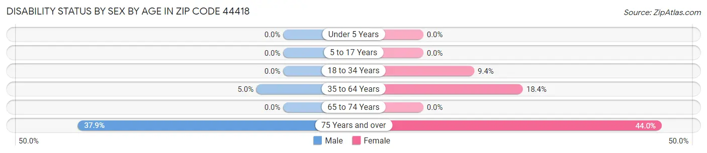 Disability Status by Sex by Age in Zip Code 44418