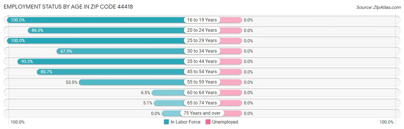 Employment Status by Age in Zip Code 44418