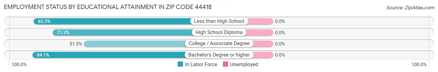 Employment Status by Educational Attainment in Zip Code 44418