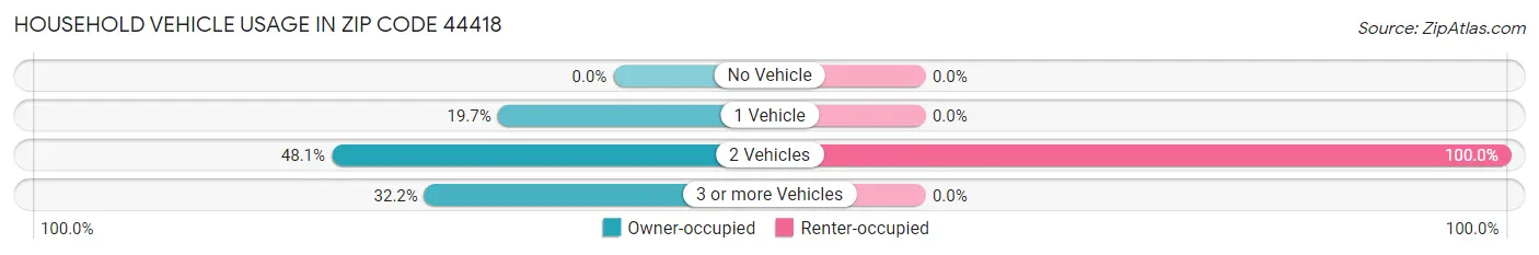 Household Vehicle Usage in Zip Code 44418