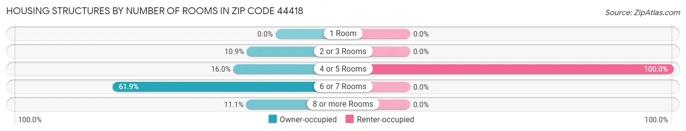 Housing Structures by Number of Rooms in Zip Code 44418