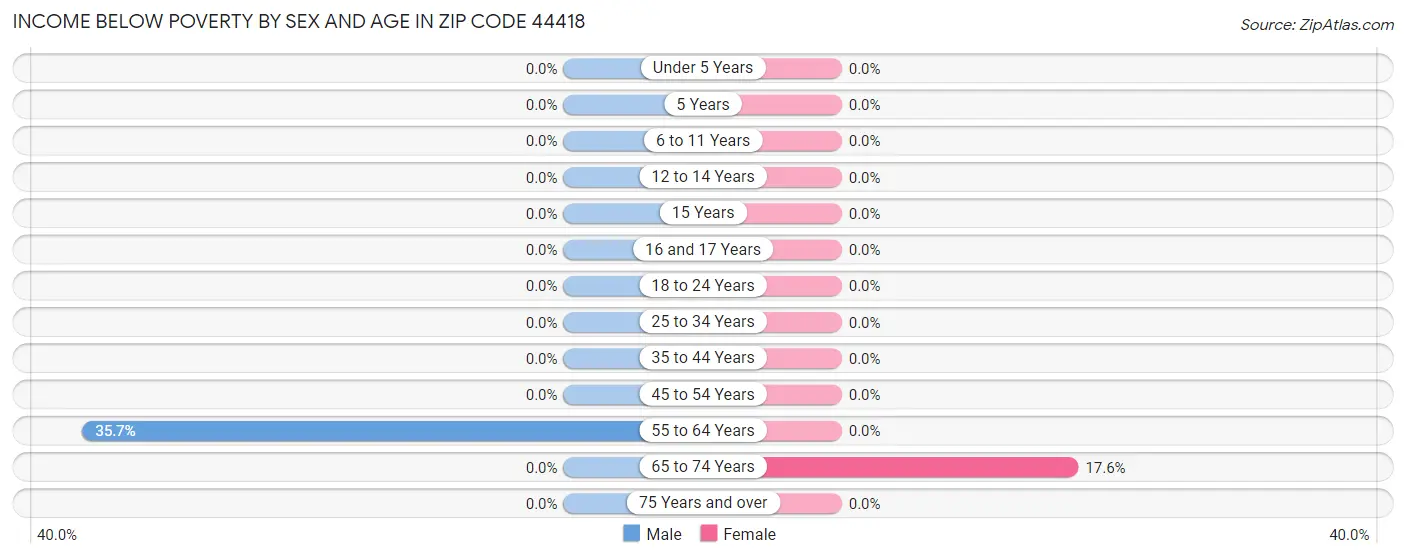 Income Below Poverty by Sex and Age in Zip Code 44418