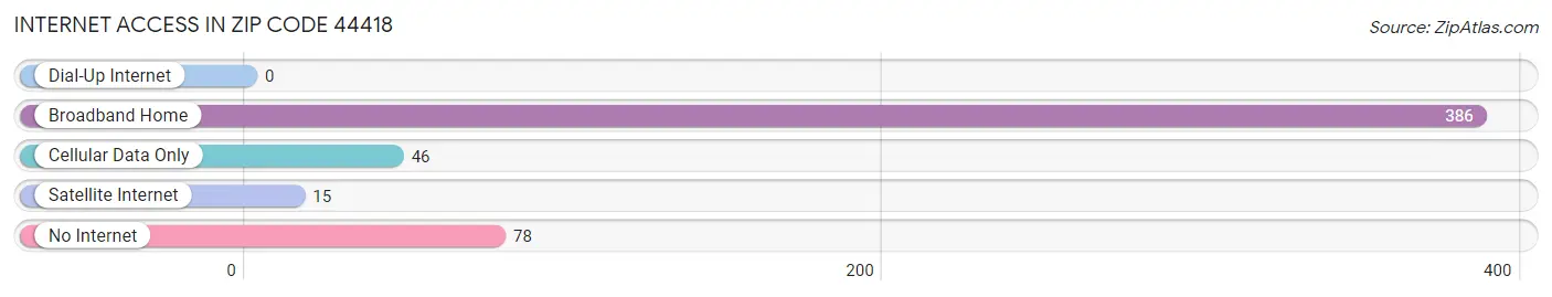 Internet Access in Zip Code 44418