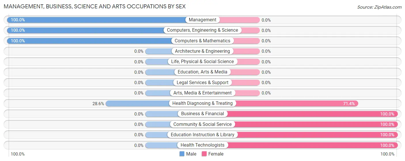 Management, Business, Science and Arts Occupations by Sex in Zip Code 44418