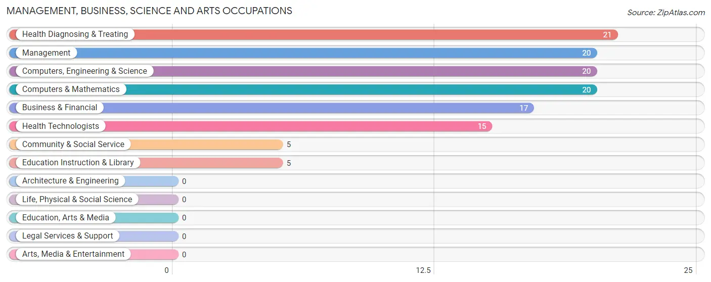 Management, Business, Science and Arts Occupations in Zip Code 44418